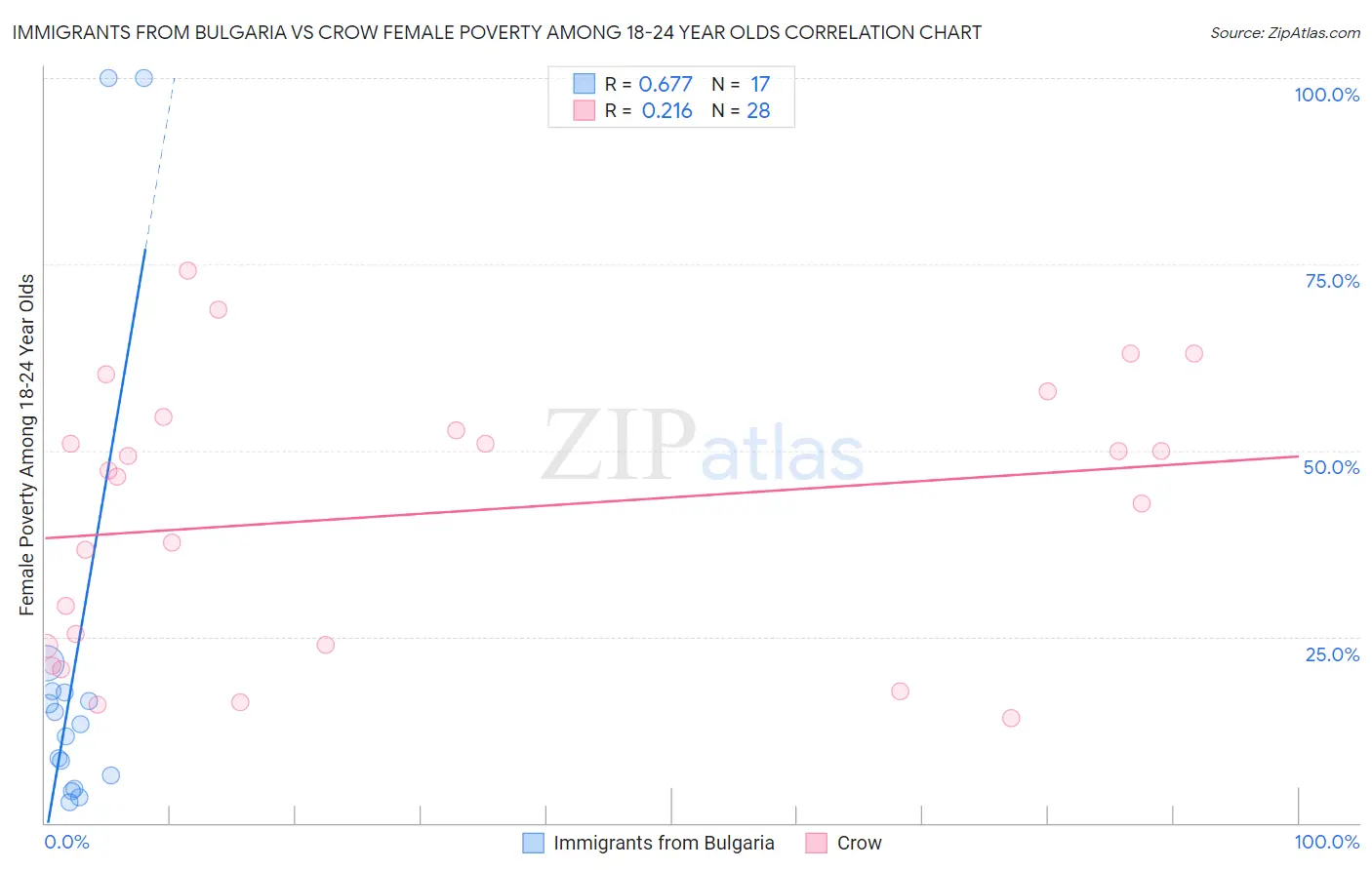 Immigrants from Bulgaria vs Crow Female Poverty Among 18-24 Year Olds