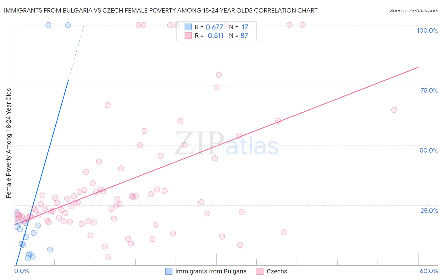 Immigrants from Bulgaria vs Czech Female Poverty Among 18-24 Year Olds