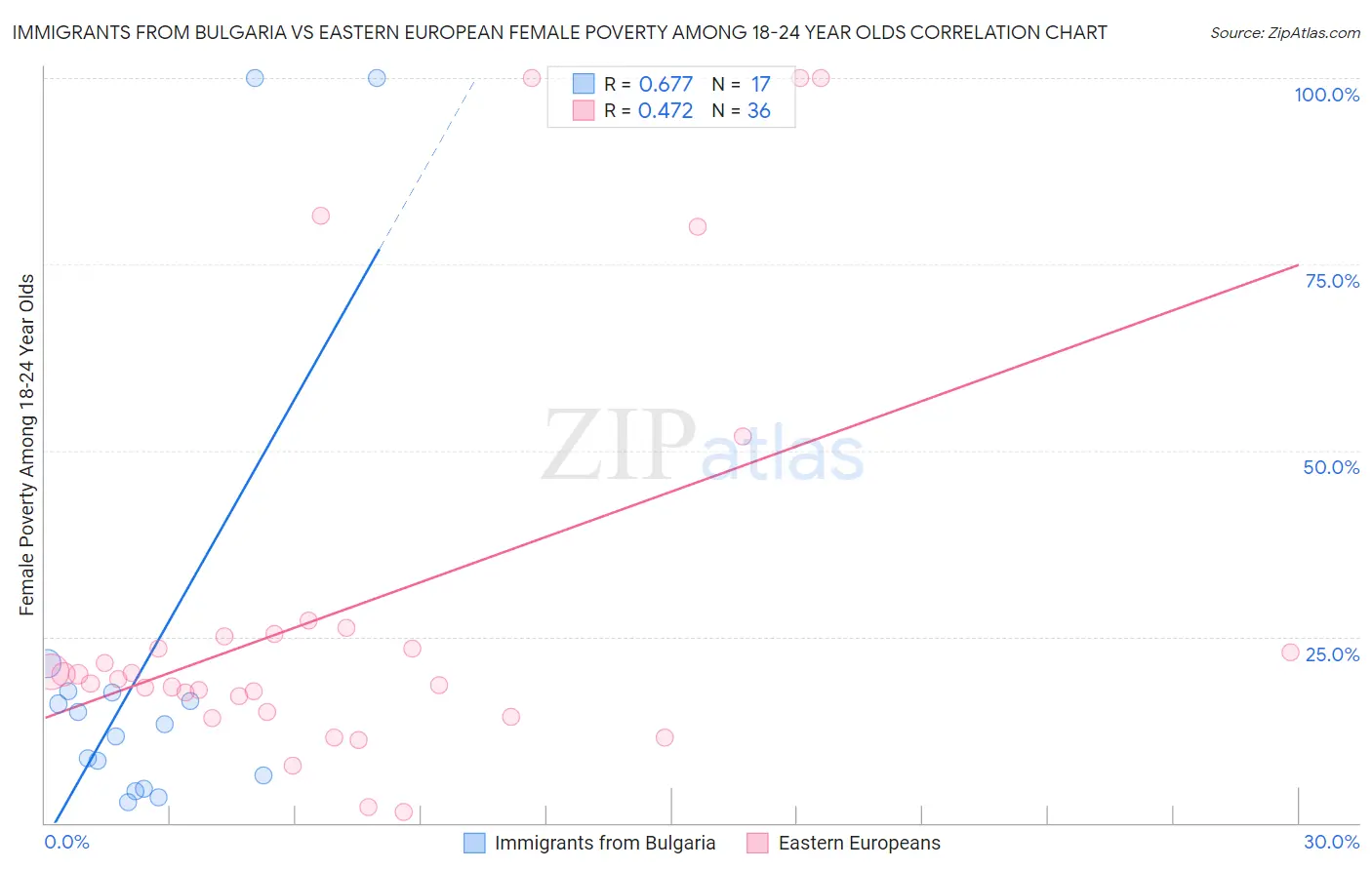 Immigrants from Bulgaria vs Eastern European Female Poverty Among 18-24 Year Olds