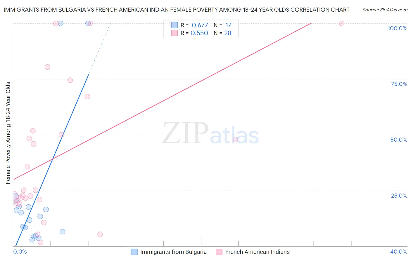Immigrants from Bulgaria vs French American Indian Female Poverty Among 18-24 Year Olds