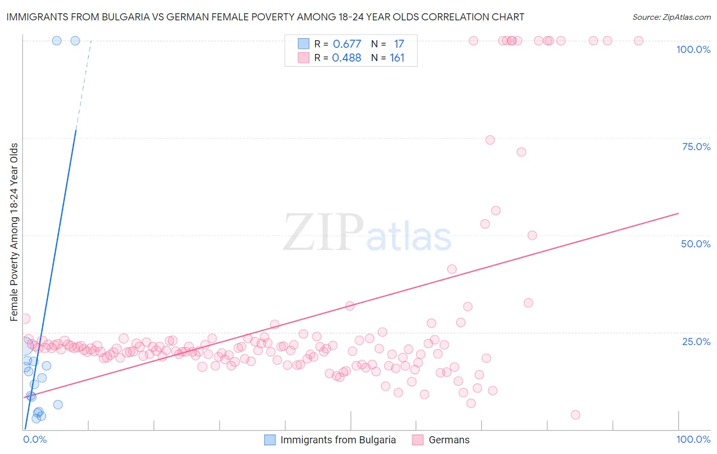 Immigrants from Bulgaria vs German Female Poverty Among 18-24 Year Olds