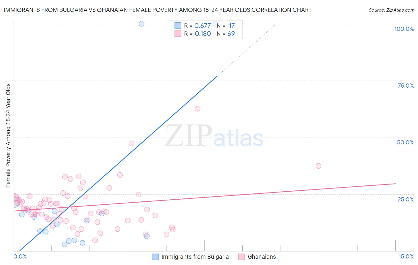 Immigrants from Bulgaria vs Ghanaian Female Poverty Among 18-24 Year Olds