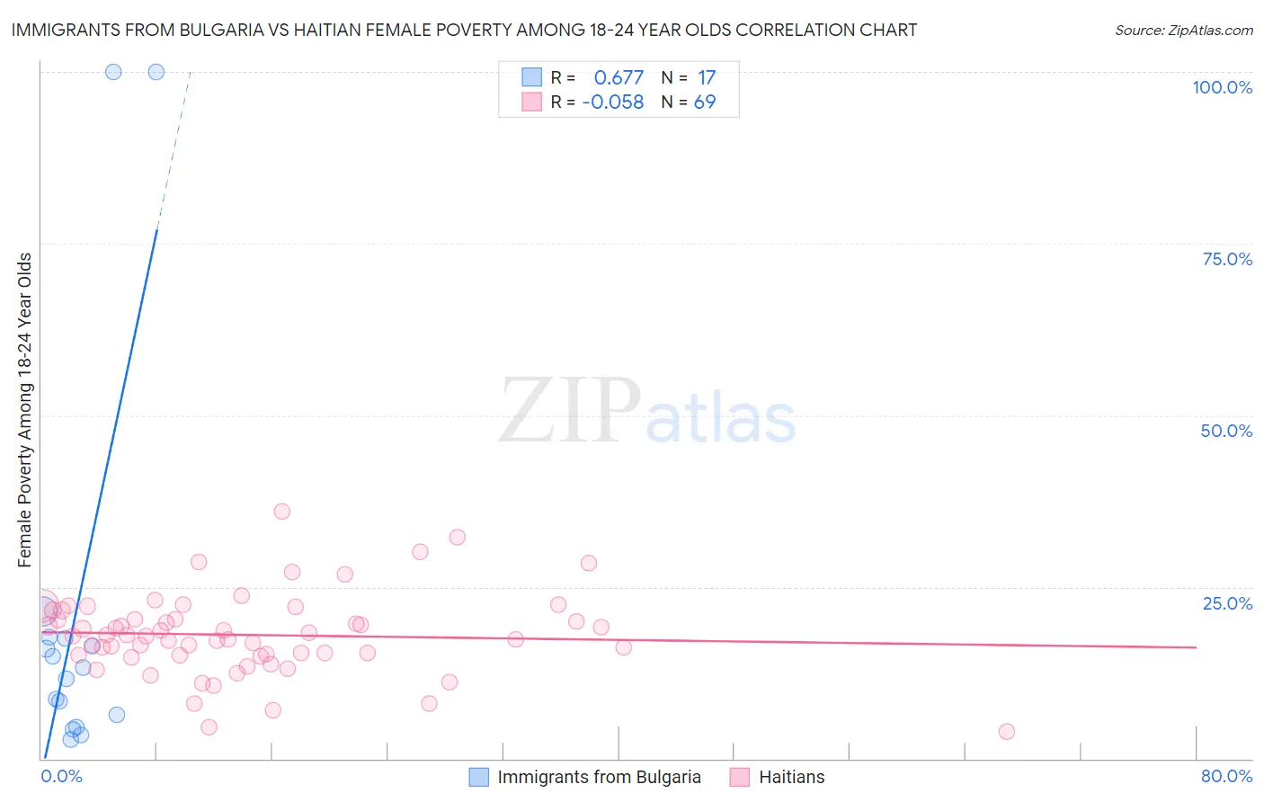 Immigrants from Bulgaria vs Haitian Female Poverty Among 18-24 Year Olds