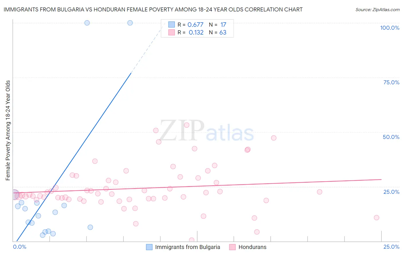 Immigrants from Bulgaria vs Honduran Female Poverty Among 18-24 Year Olds