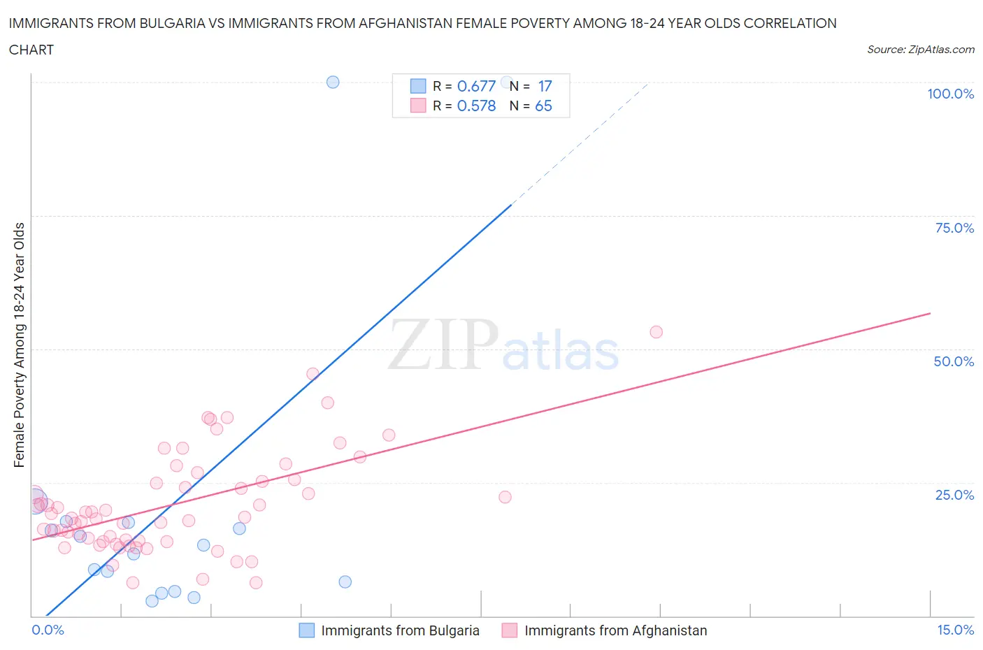 Immigrants from Bulgaria vs Immigrants from Afghanistan Female Poverty Among 18-24 Year Olds