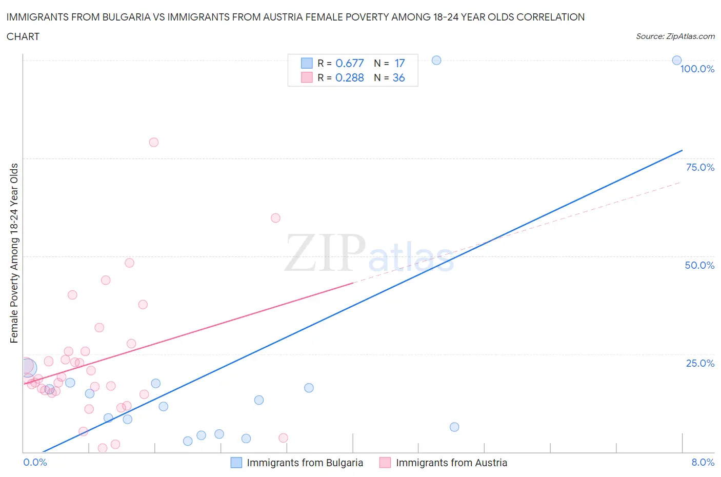 Immigrants from Bulgaria vs Immigrants from Austria Female Poverty Among 18-24 Year Olds