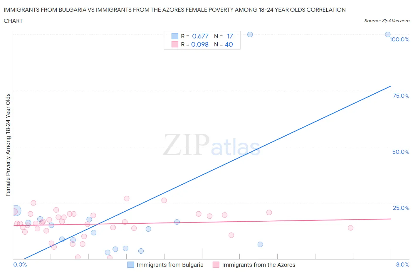 Immigrants from Bulgaria vs Immigrants from the Azores Female Poverty Among 18-24 Year Olds
