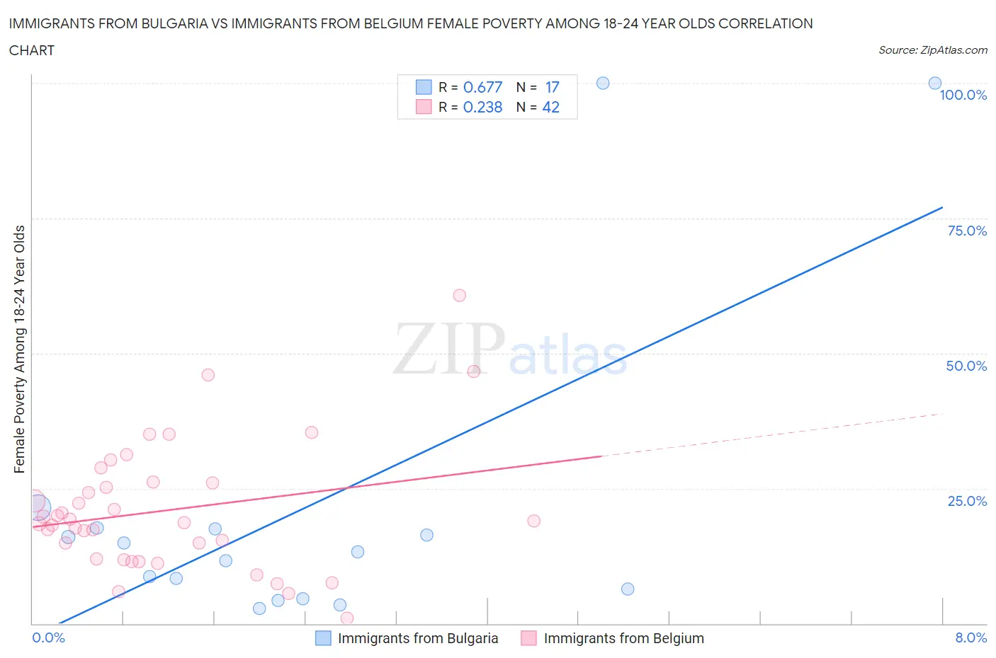 Immigrants from Bulgaria vs Immigrants from Belgium Female Poverty Among 18-24 Year Olds