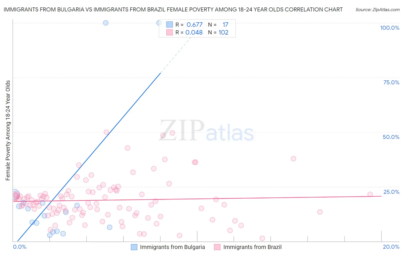 Immigrants from Bulgaria vs Immigrants from Brazil Female Poverty Among 18-24 Year Olds
