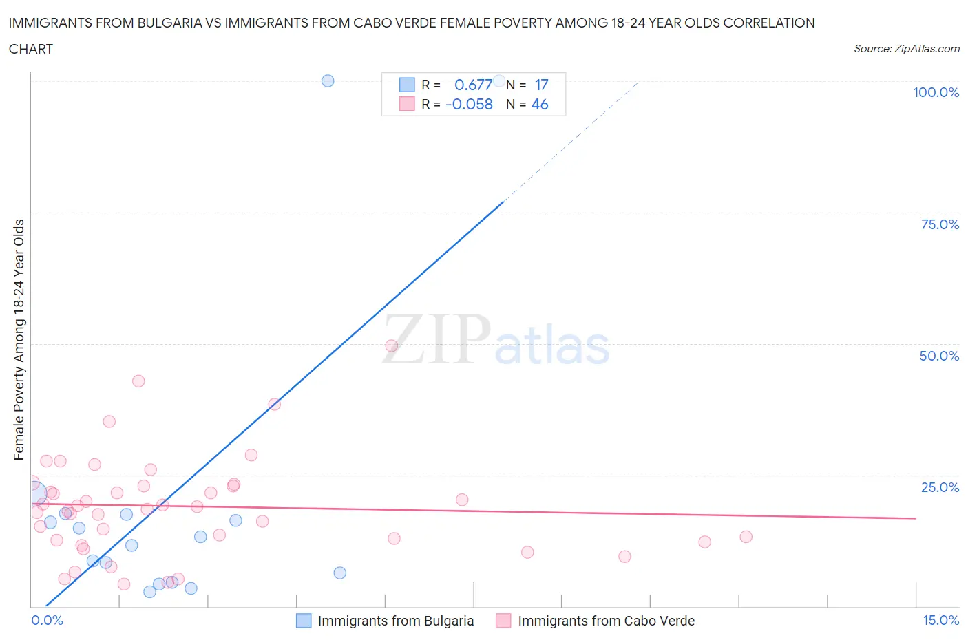 Immigrants from Bulgaria vs Immigrants from Cabo Verde Female Poverty Among 18-24 Year Olds