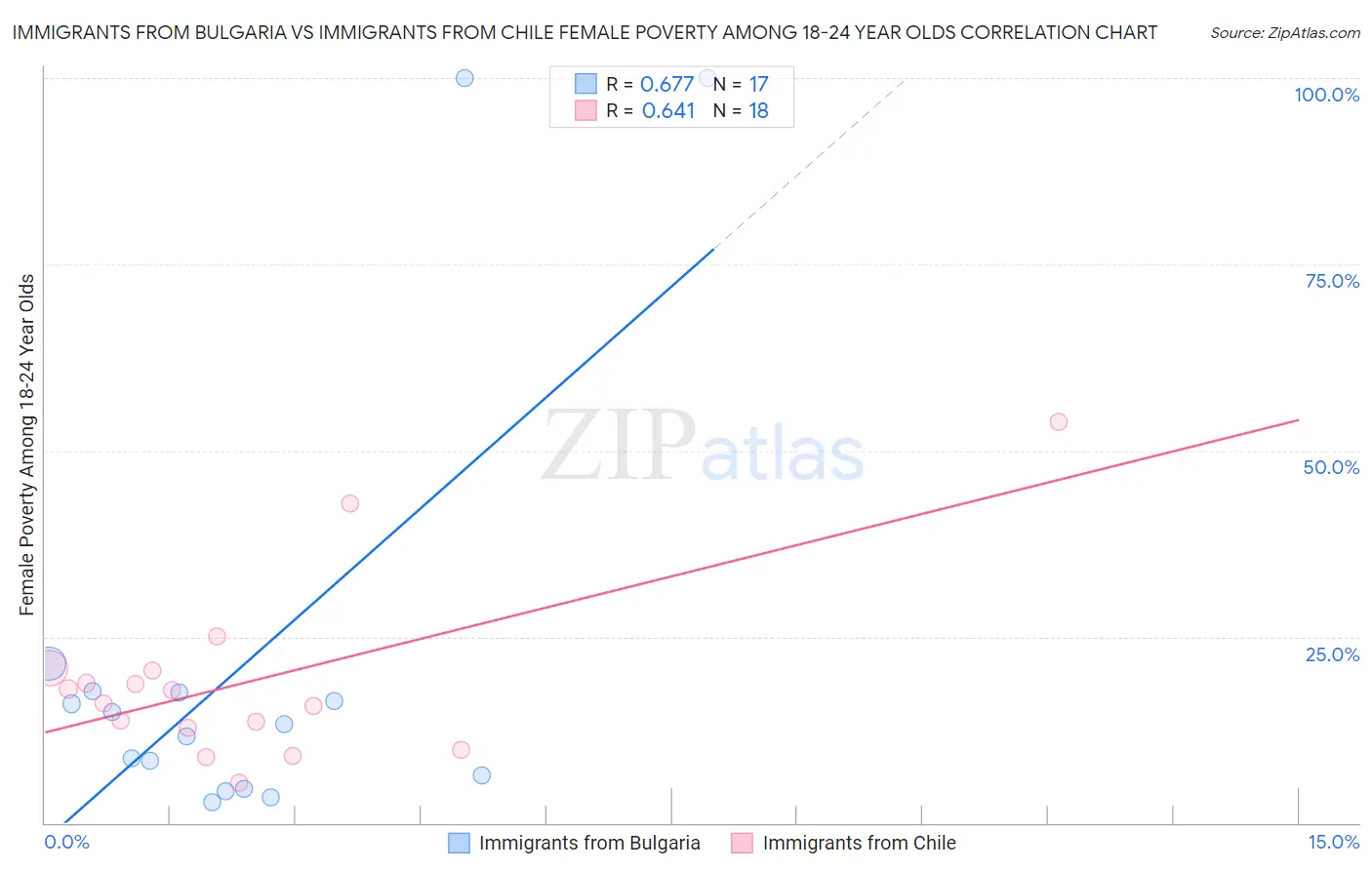 Immigrants from Bulgaria vs Immigrants from Chile Female Poverty Among 18-24 Year Olds