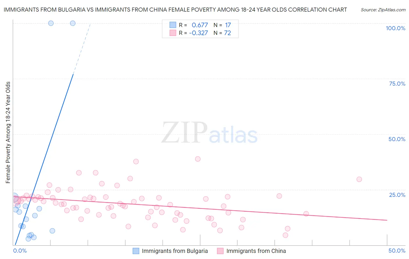 Immigrants from Bulgaria vs Immigrants from China Female Poverty Among 18-24 Year Olds