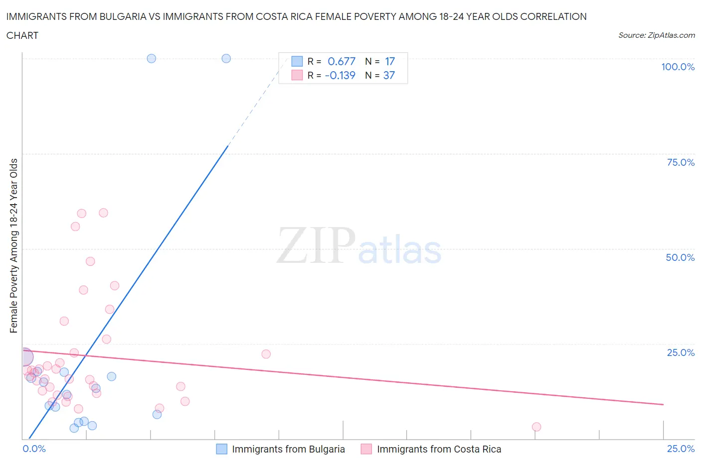 Immigrants from Bulgaria vs Immigrants from Costa Rica Female Poverty Among 18-24 Year Olds