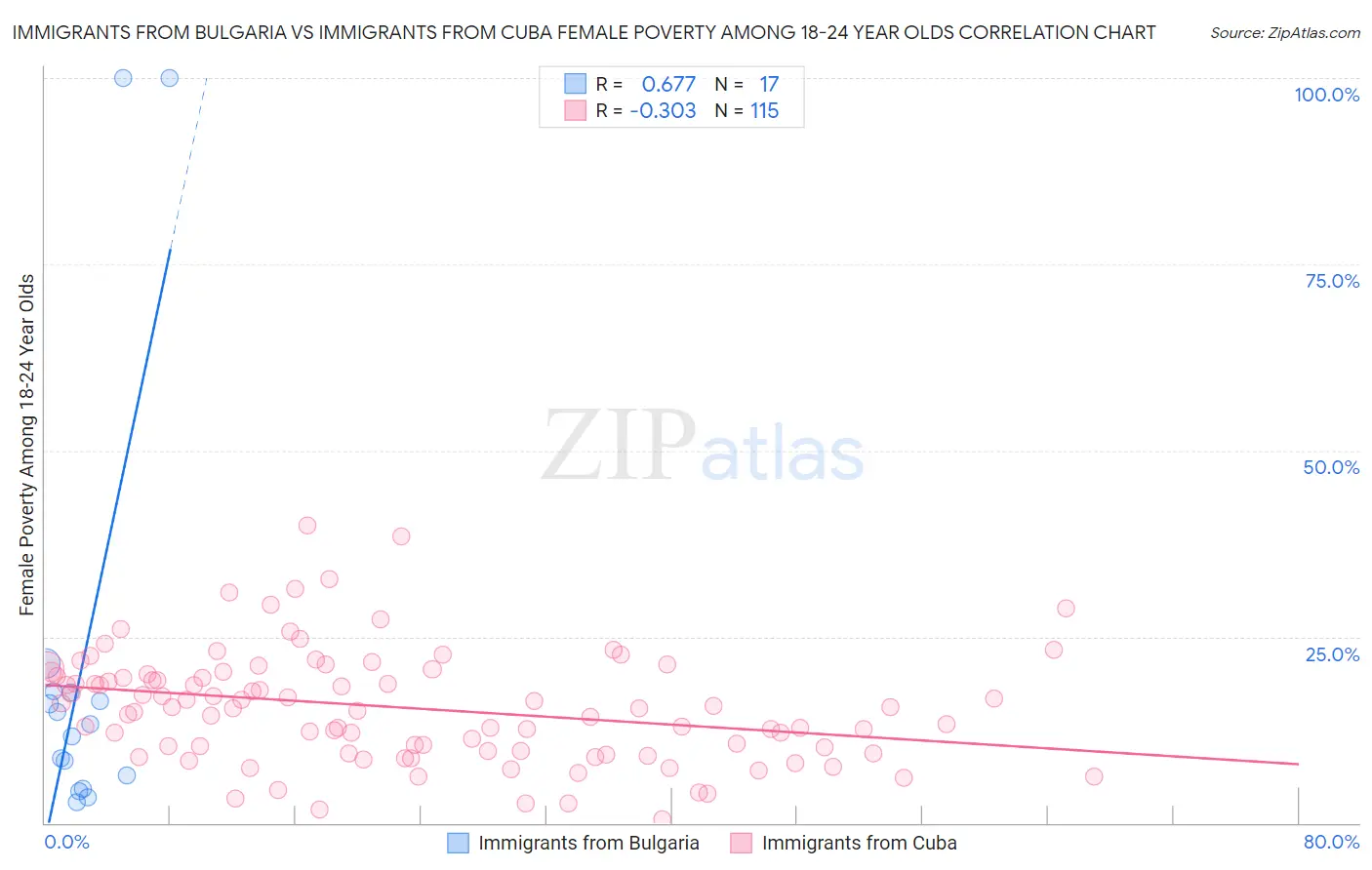 Immigrants from Bulgaria vs Immigrants from Cuba Female Poverty Among 18-24 Year Olds