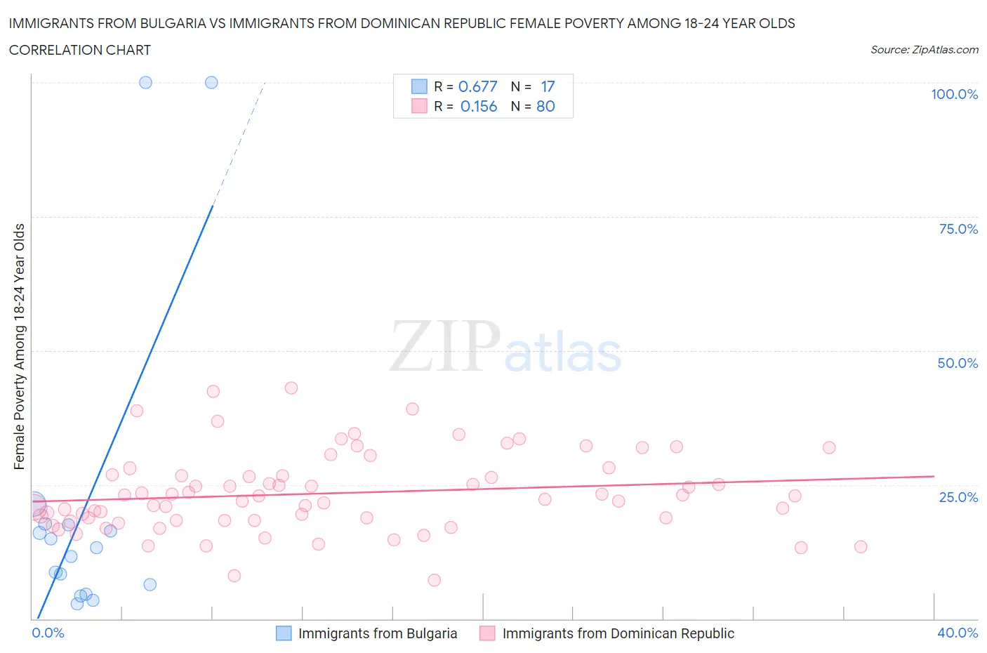Immigrants from Bulgaria vs Immigrants from Dominican Republic Female Poverty Among 18-24 Year Olds