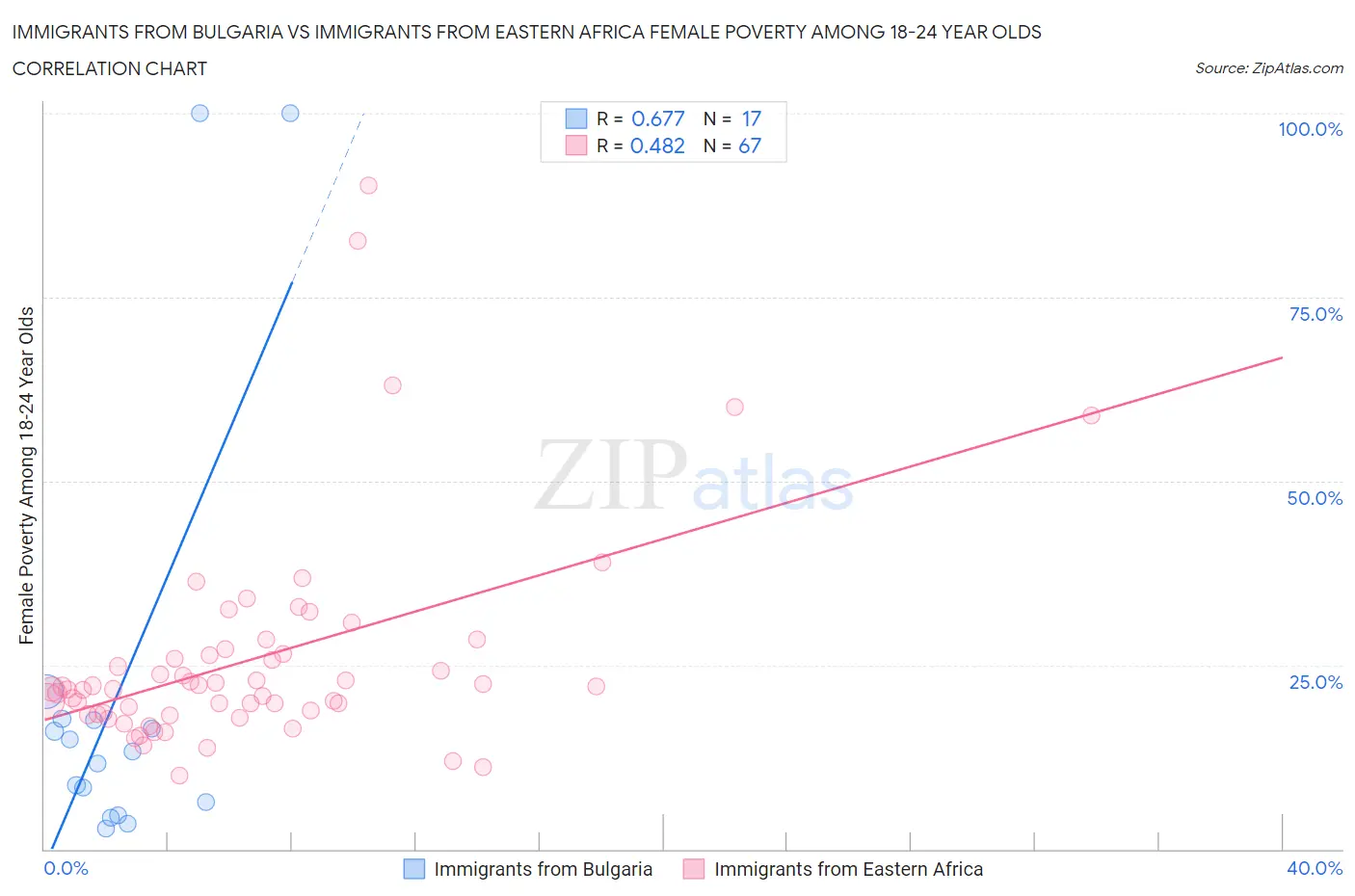 Immigrants from Bulgaria vs Immigrants from Eastern Africa Female Poverty Among 18-24 Year Olds