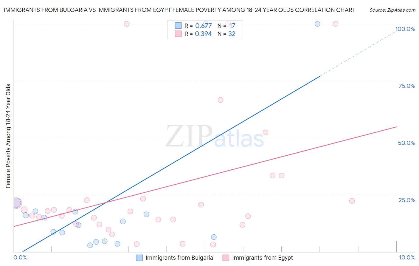 Immigrants from Bulgaria vs Immigrants from Egypt Female Poverty Among 18-24 Year Olds