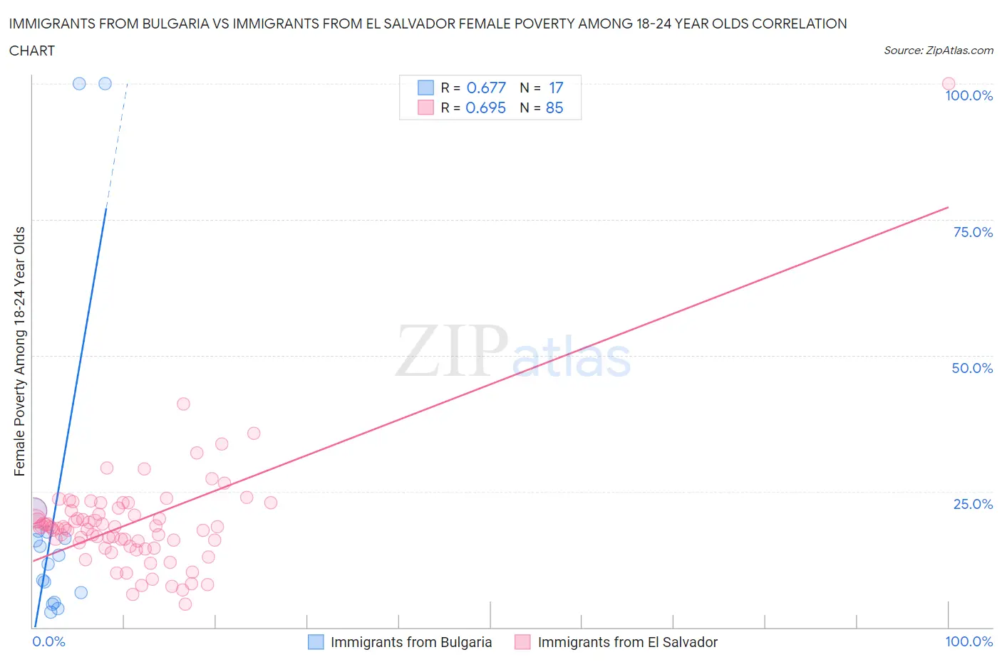 Immigrants from Bulgaria vs Immigrants from El Salvador Female Poverty Among 18-24 Year Olds