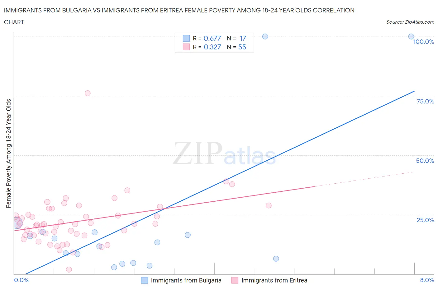 Immigrants from Bulgaria vs Immigrants from Eritrea Female Poverty Among 18-24 Year Olds