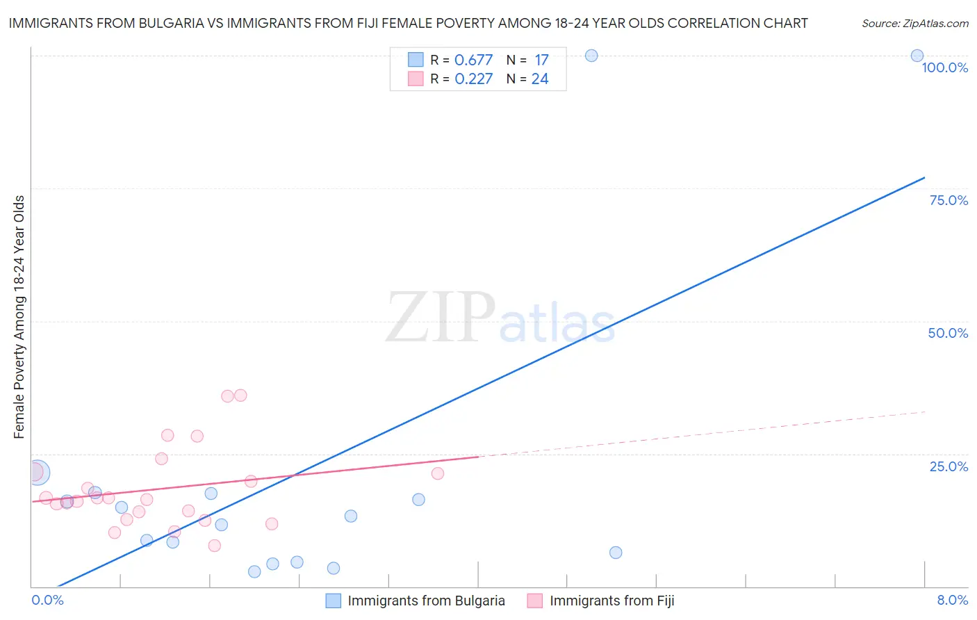 Immigrants from Bulgaria vs Immigrants from Fiji Female Poverty Among 18-24 Year Olds