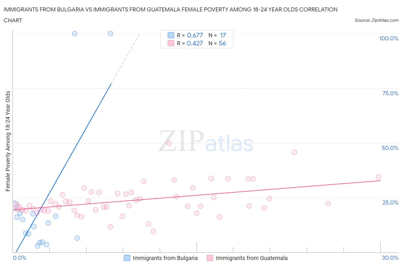 Immigrants from Bulgaria vs Immigrants from Guatemala Female Poverty Among 18-24 Year Olds