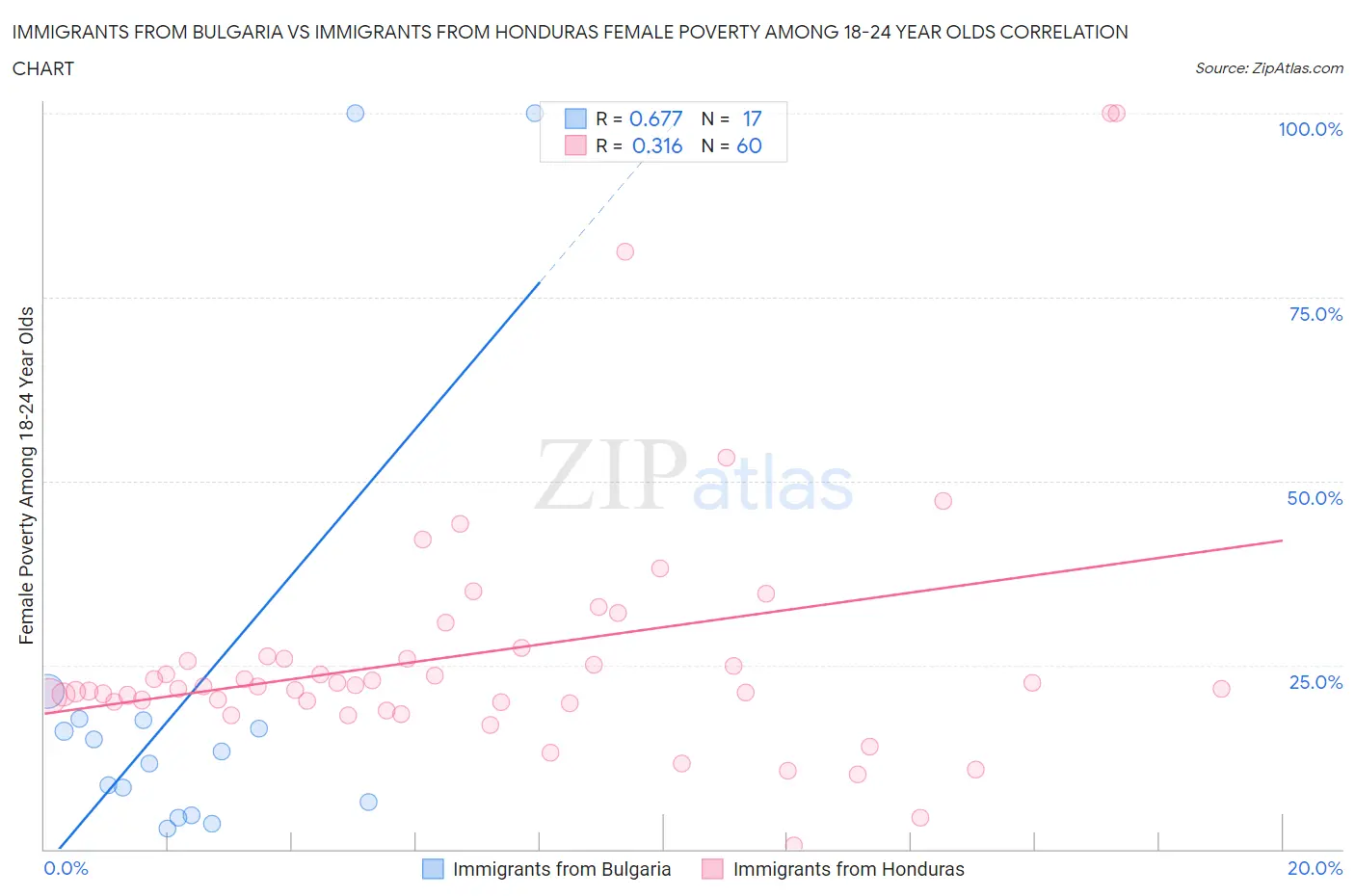 Immigrants from Bulgaria vs Immigrants from Honduras Female Poverty Among 18-24 Year Olds