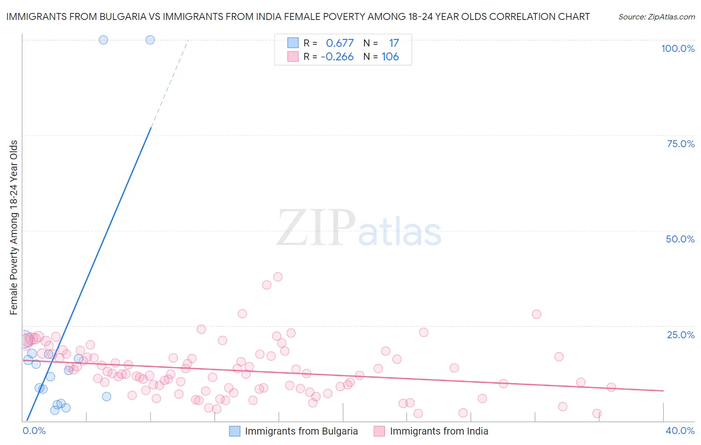 Immigrants from Bulgaria vs Immigrants from India Female Poverty Among 18-24 Year Olds