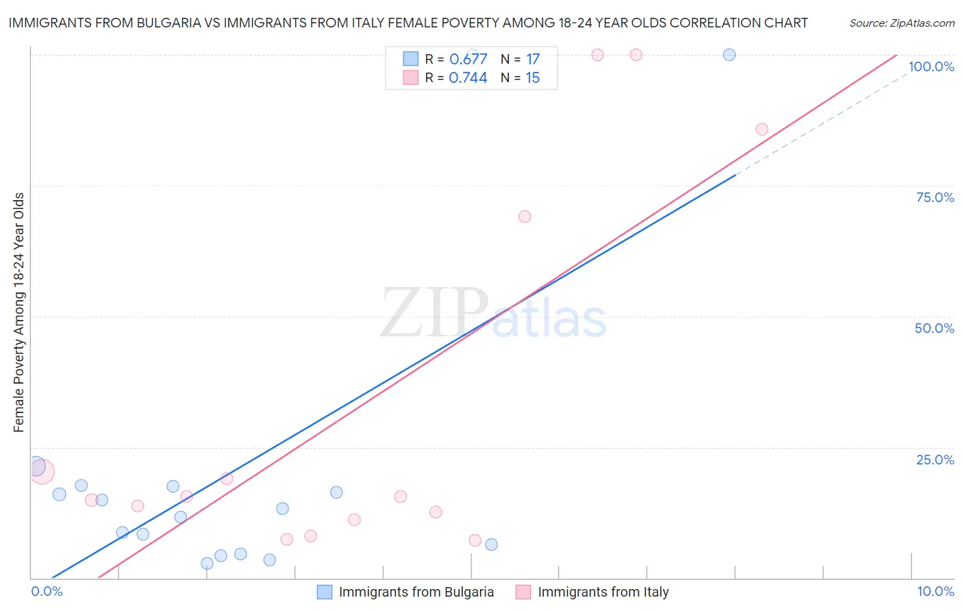 Immigrants from Bulgaria vs Immigrants from Italy Female Poverty Among 18-24 Year Olds