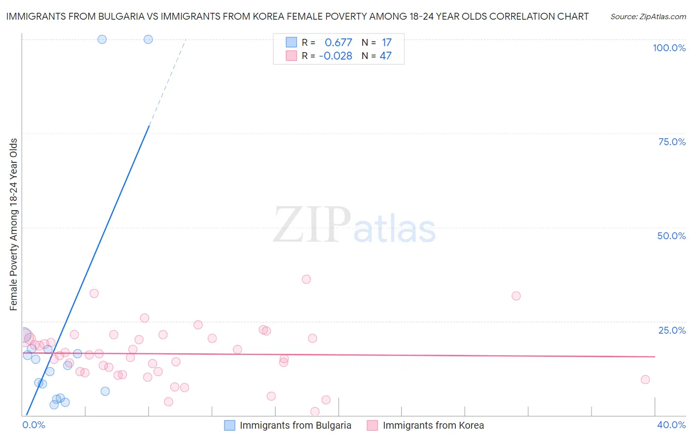 Immigrants from Bulgaria vs Immigrants from Korea Female Poverty Among 18-24 Year Olds