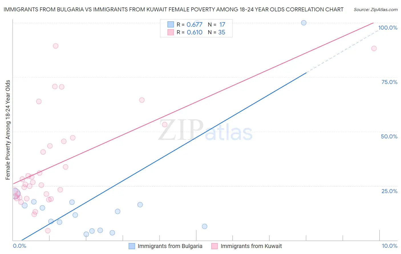 Immigrants from Bulgaria vs Immigrants from Kuwait Female Poverty Among 18-24 Year Olds