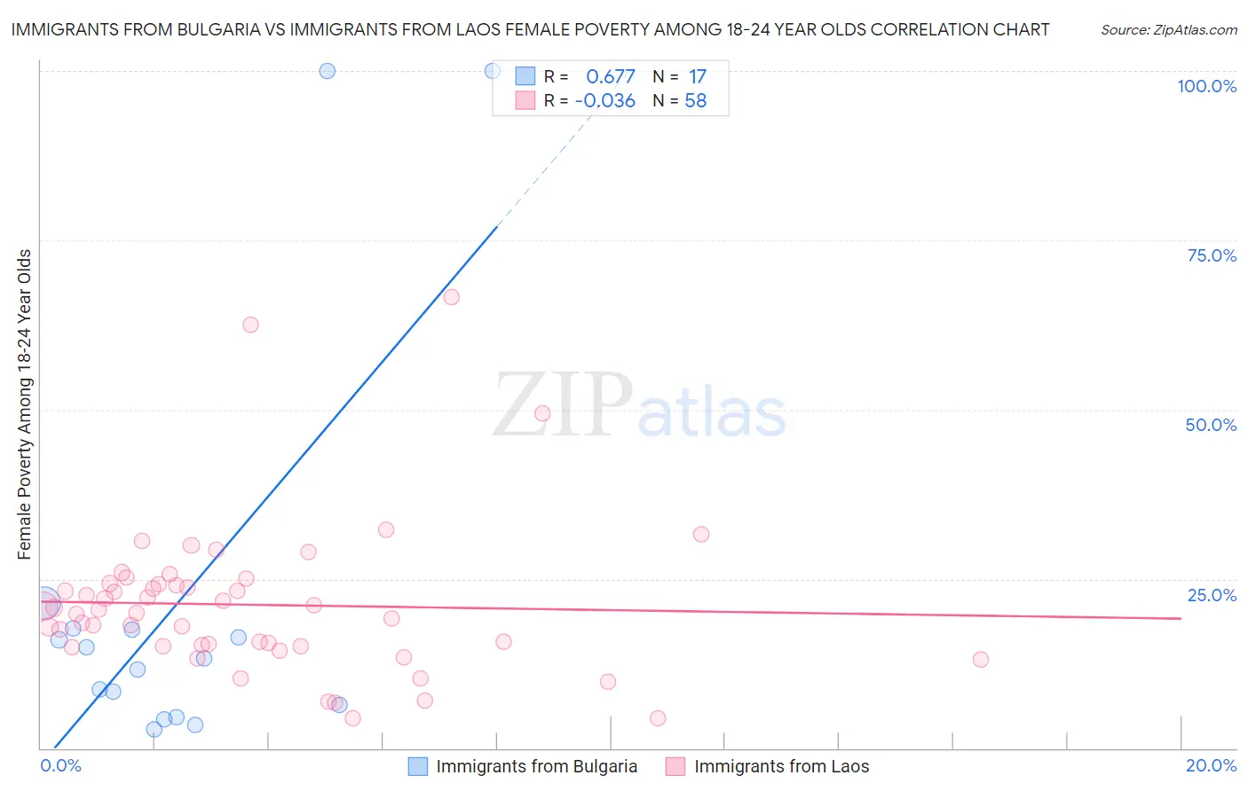 Immigrants from Bulgaria vs Immigrants from Laos Female Poverty Among 18-24 Year Olds