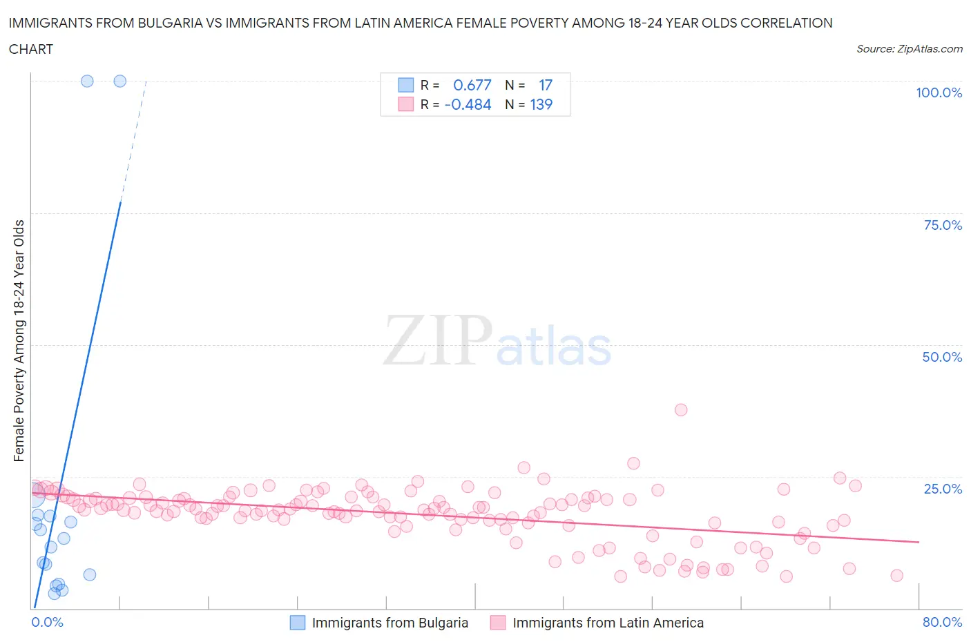 Immigrants from Bulgaria vs Immigrants from Latin America Female Poverty Among 18-24 Year Olds
