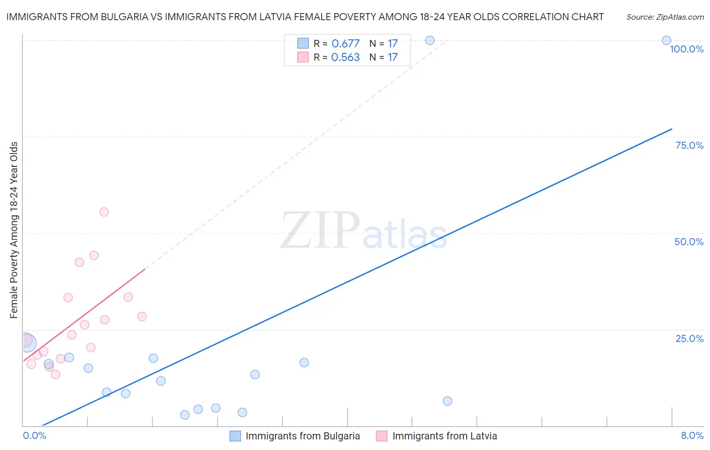 Immigrants from Bulgaria vs Immigrants from Latvia Female Poverty Among 18-24 Year Olds