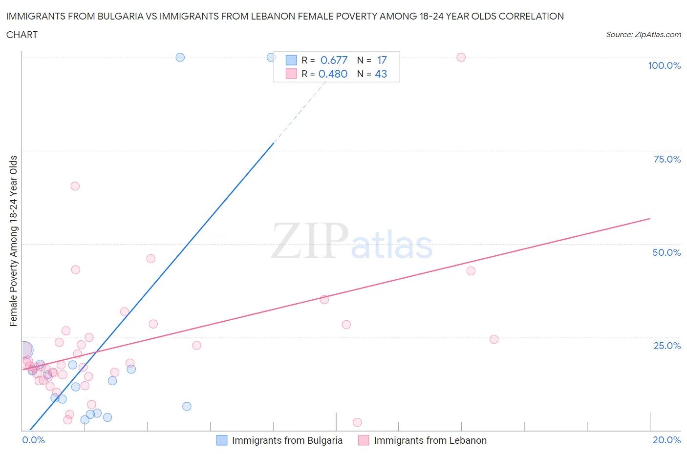 Immigrants from Bulgaria vs Immigrants from Lebanon Female Poverty Among 18-24 Year Olds