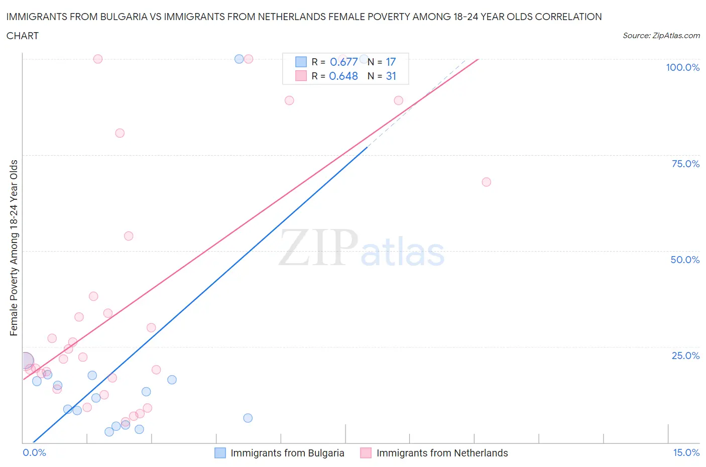 Immigrants from Bulgaria vs Immigrants from Netherlands Female Poverty Among 18-24 Year Olds