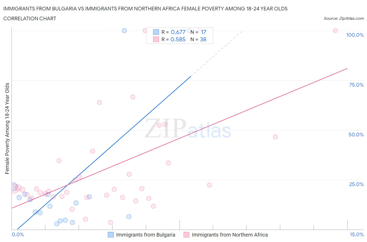 Immigrants from Bulgaria vs Immigrants from Northern Africa Female Poverty Among 18-24 Year Olds