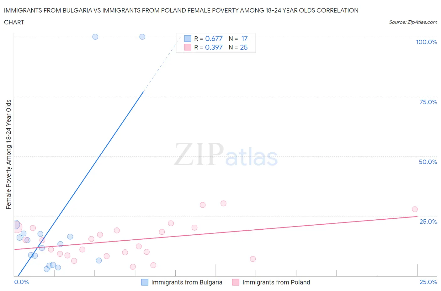 Immigrants from Bulgaria vs Immigrants from Poland Female Poverty Among 18-24 Year Olds