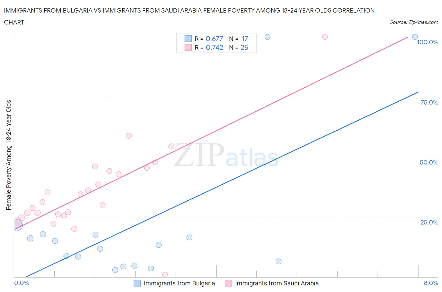 Immigrants from Bulgaria vs Immigrants from Saudi Arabia Female Poverty Among 18-24 Year Olds
