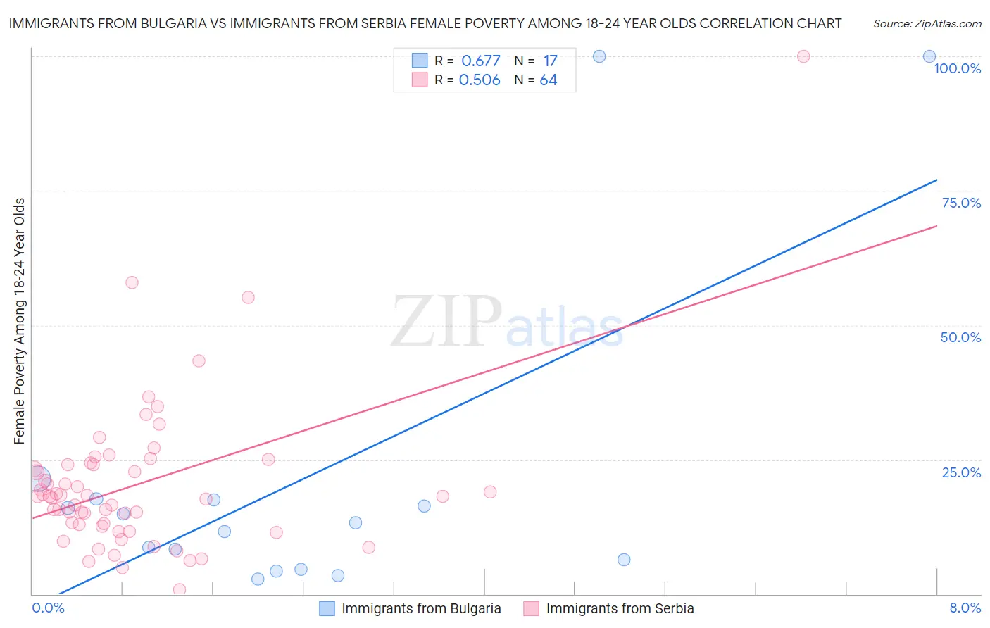 Immigrants from Bulgaria vs Immigrants from Serbia Female Poverty Among 18-24 Year Olds