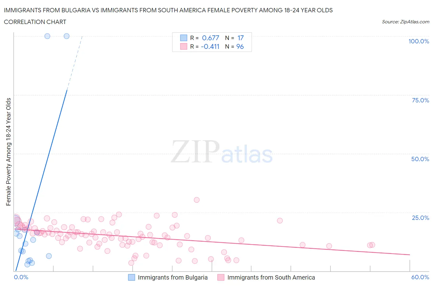 Immigrants from Bulgaria vs Immigrants from South America Female Poverty Among 18-24 Year Olds