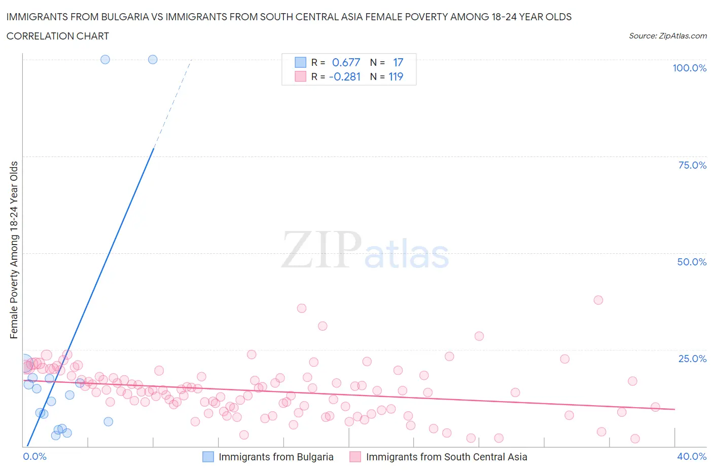 Immigrants from Bulgaria vs Immigrants from South Central Asia Female Poverty Among 18-24 Year Olds