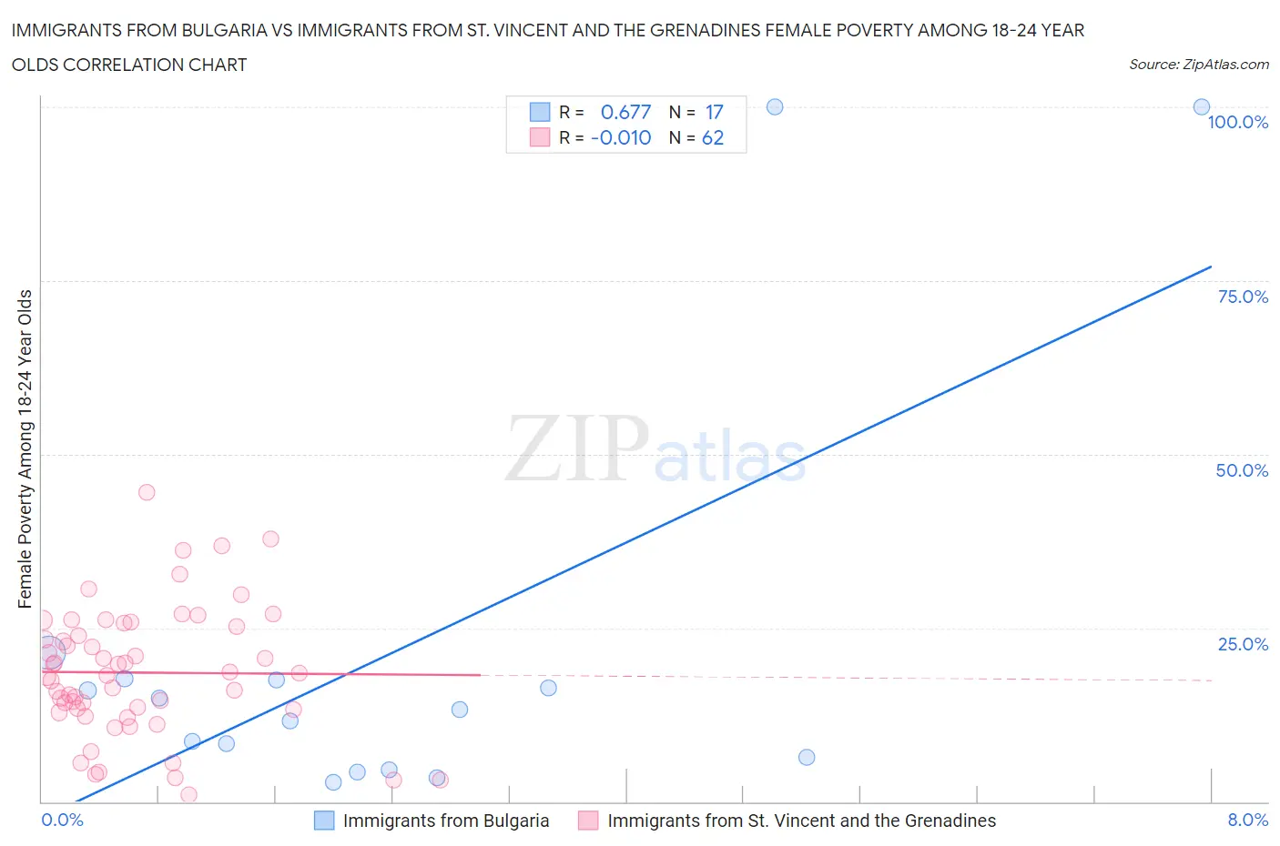 Immigrants from Bulgaria vs Immigrants from St. Vincent and the Grenadines Female Poverty Among 18-24 Year Olds