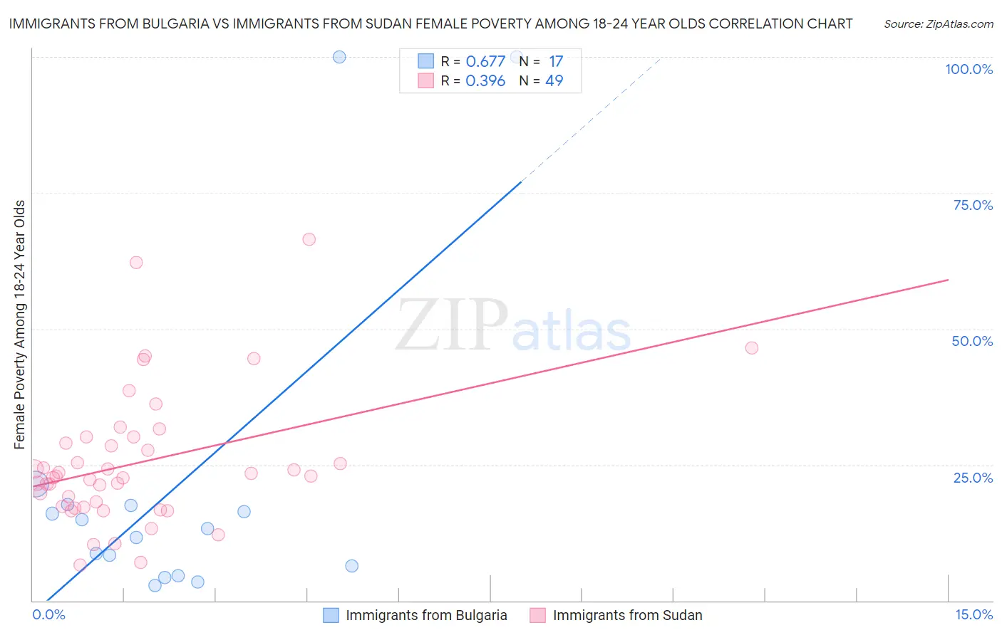 Immigrants from Bulgaria vs Immigrants from Sudan Female Poverty Among 18-24 Year Olds