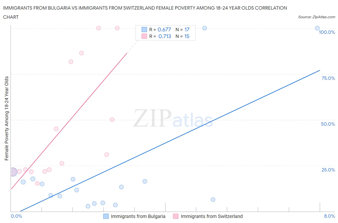 Immigrants from Bulgaria vs Immigrants from Switzerland Female Poverty Among 18-24 Year Olds