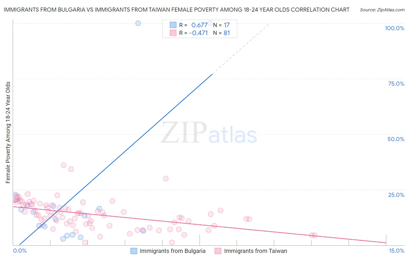 Immigrants from Bulgaria vs Immigrants from Taiwan Female Poverty Among 18-24 Year Olds