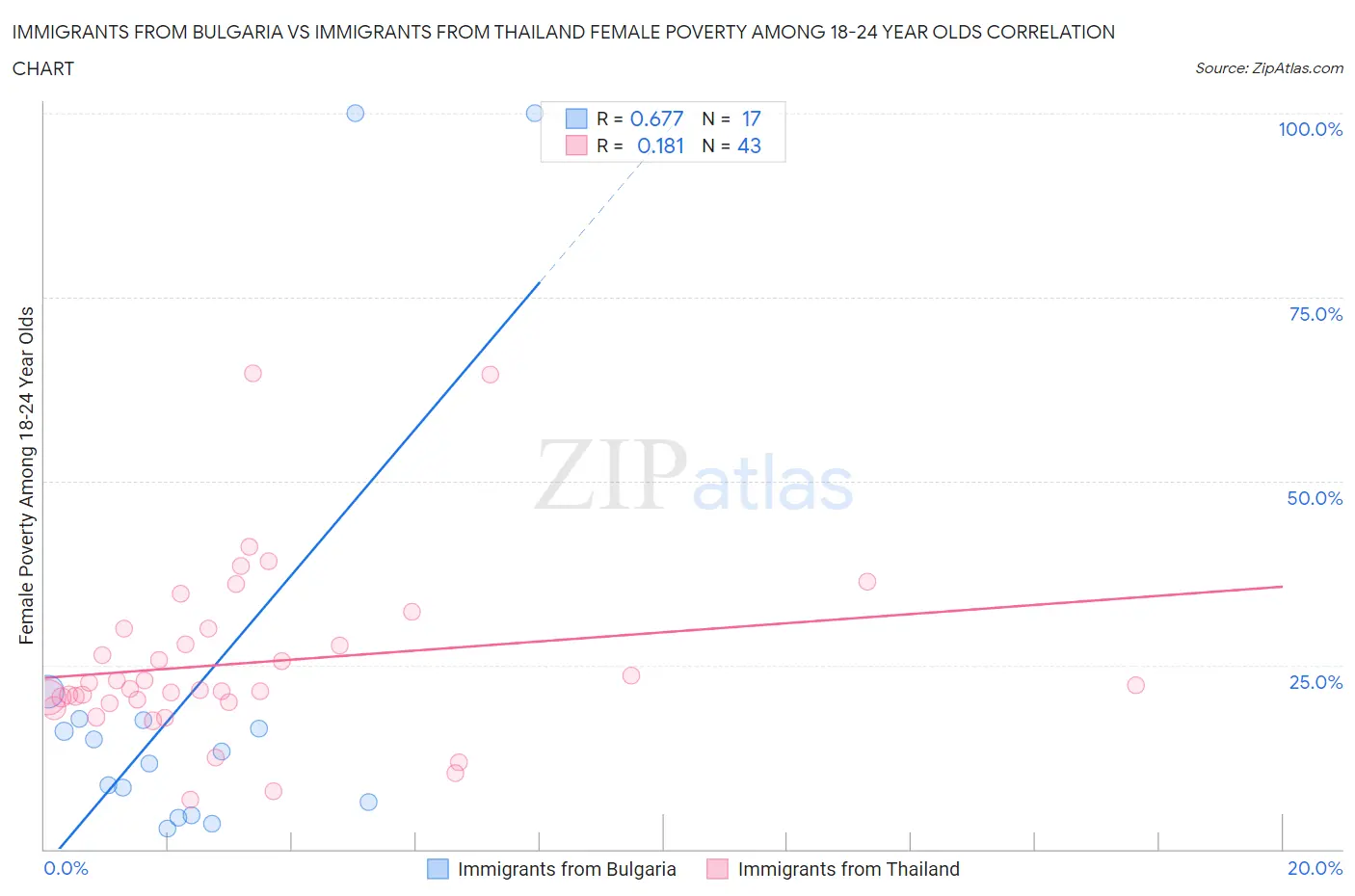Immigrants from Bulgaria vs Immigrants from Thailand Female Poverty Among 18-24 Year Olds