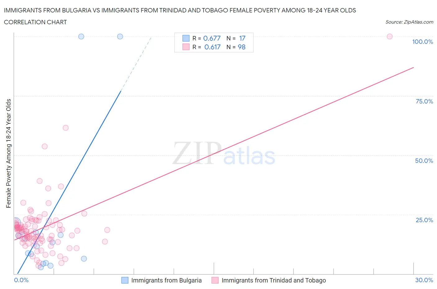 Immigrants from Bulgaria vs Immigrants from Trinidad and Tobago Female Poverty Among 18-24 Year Olds