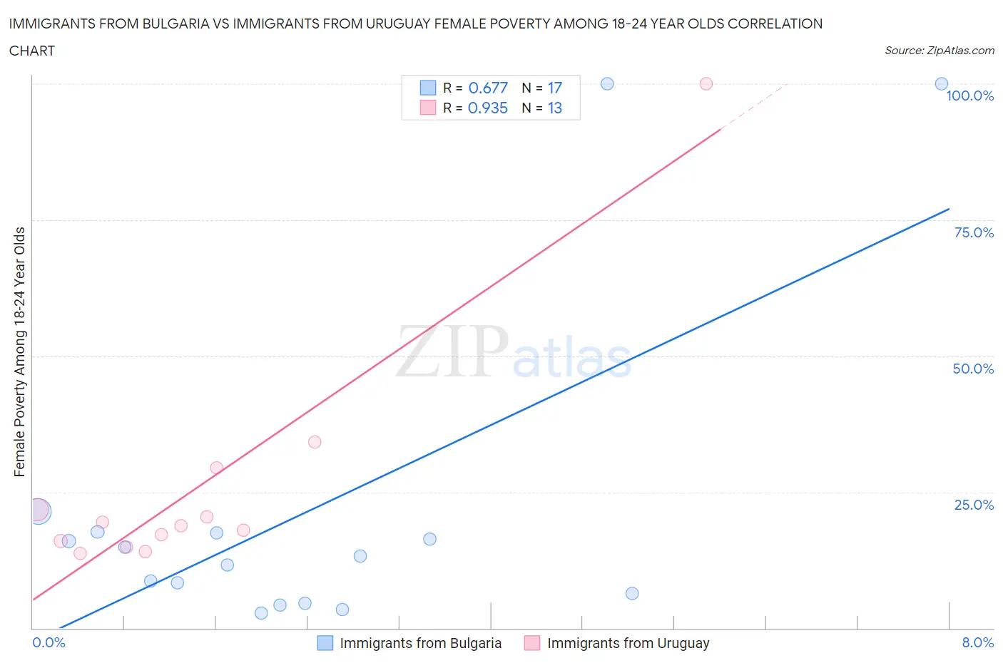 Immigrants from Bulgaria vs Immigrants from Uruguay Female Poverty Among 18-24 Year Olds