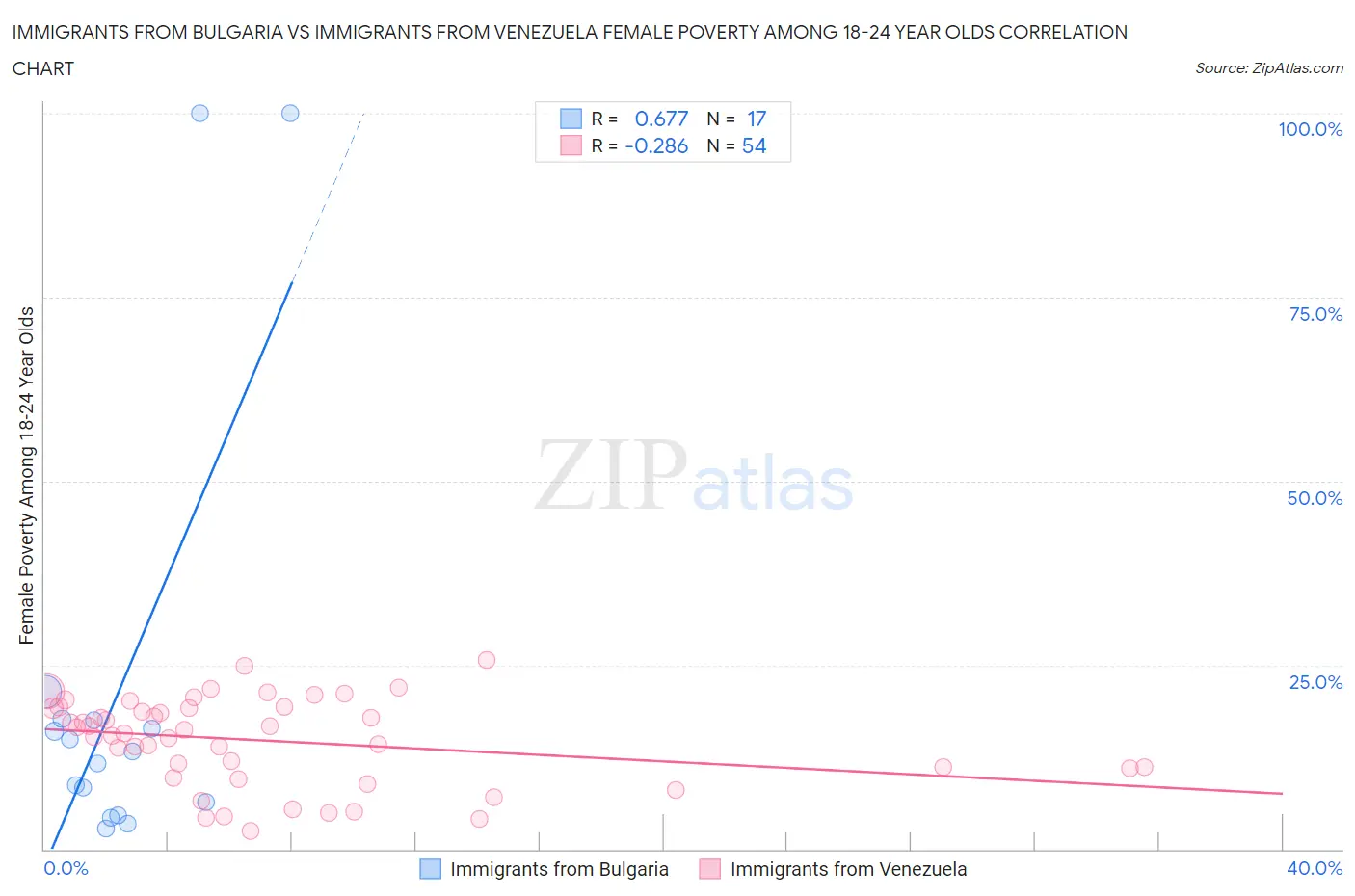 Immigrants from Bulgaria vs Immigrants from Venezuela Female Poverty Among 18-24 Year Olds