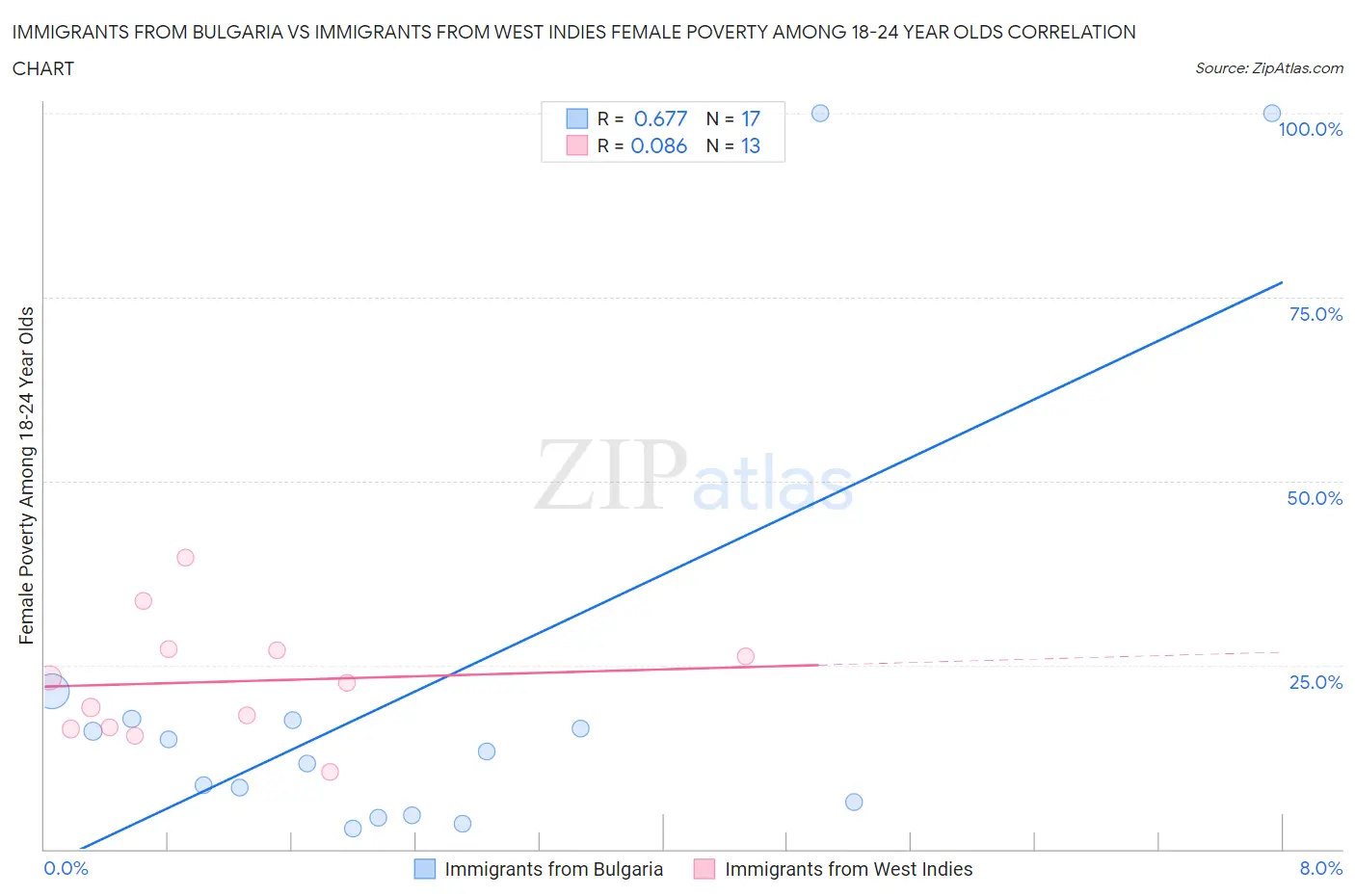 Immigrants from Bulgaria vs Immigrants from West Indies Female Poverty Among 18-24 Year Olds